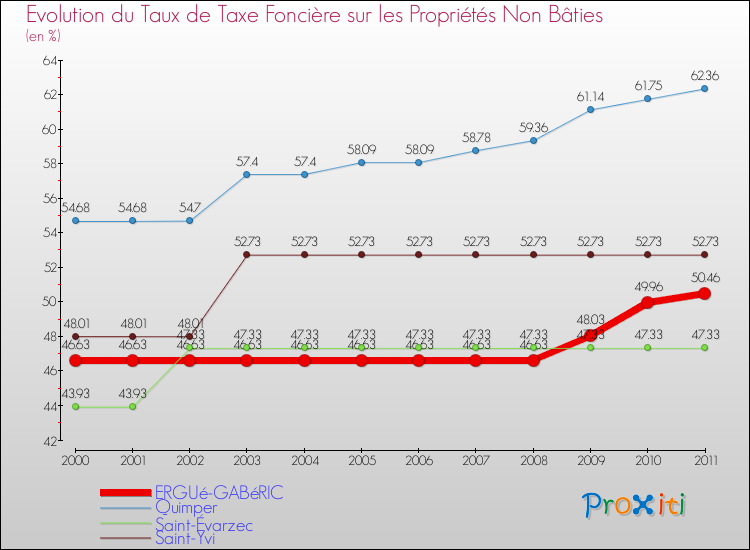 Evolution du taux de la taxe foncière sur les immeubles et terrains non batis pour ERGUé-GABéRIC et les communes proches Comparaison des taux de la taxe foncière sur les immeubles et terrains non batis pour ERGUé-GABéRIC et les communes voisines