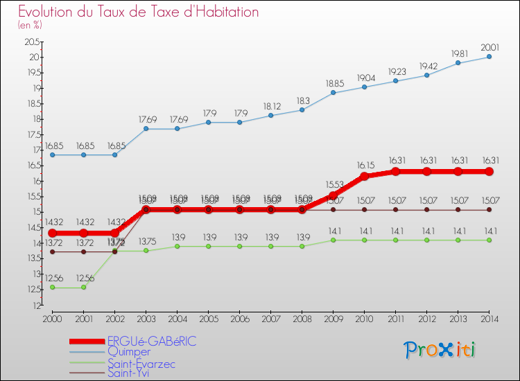 Evolution du taux de la taxe d'habitation pour ERGUé-GABéRIC et les communes proches de 2000 à 2014 Comparaison des taux de la taxe d'habitation pour ERGUé-GABéRIC et les communes voisines de 2000 à 2014