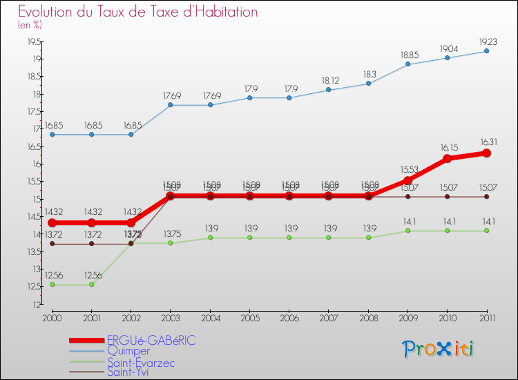 Evolution du taux de la taxe d'habitation pour ERGUé-GABéRIC et les communes proches Comparaison des taux de la taxe d'habitation pour ERGUé-GABéRIC et les communes voisines