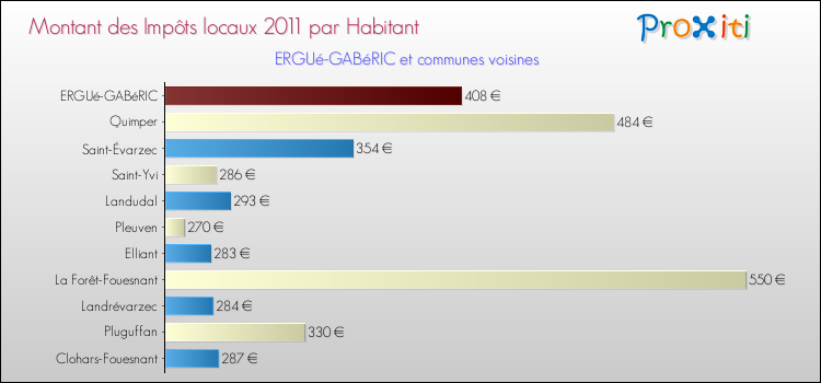 Montant des impôts locaux par Habitant pour ERGUé-GABéRIC et les communes proches Comparaison des impôts locaux par habitant pour ERGUé-GABéRIC et les communes voisines