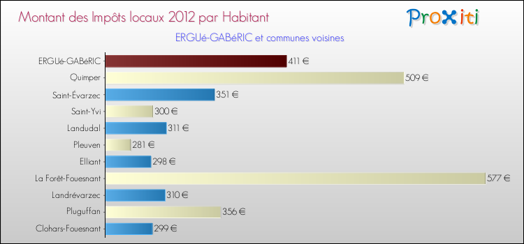 Montant des impôts locaux par Habitant pour ERGUé-GABéRIC et les communes proches Comparaison des impôts locaux par habitant pour ERGUé-GABéRIC et les communes voisines