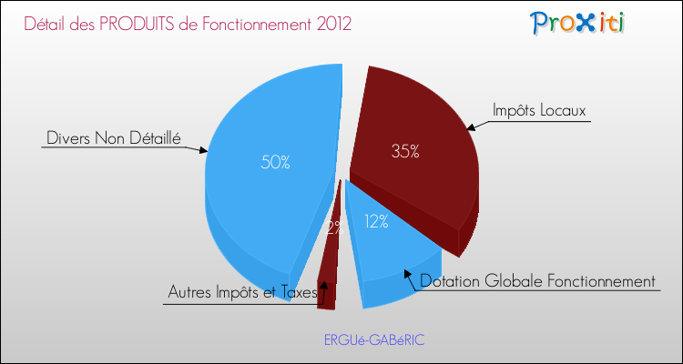 Décomposition du Budget de Fonctionnement 2012 de la commune de ERGUé-GABéRIC Budget de Fonctionnement 2012 pour la commune de ERGUé-GABéRIC