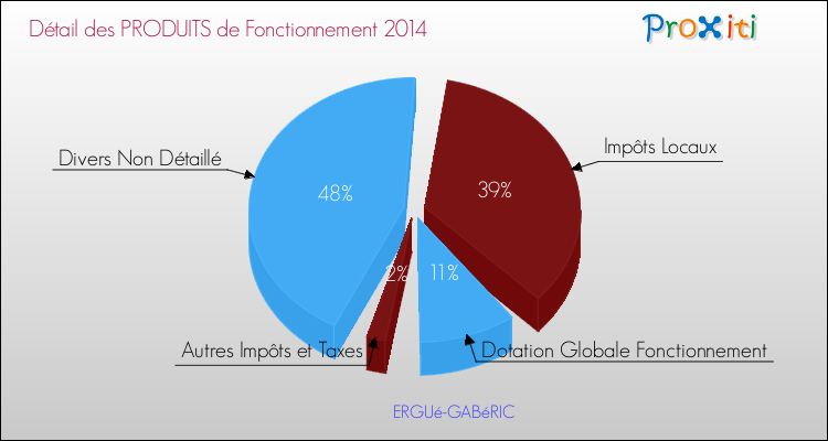 Décomposition du Budget de Fonctionnement 2014 de la commune de ERGUé-GABéRIC Budget de Fonctionnement 2014 pour la commune de ERGUé-GABéRIC