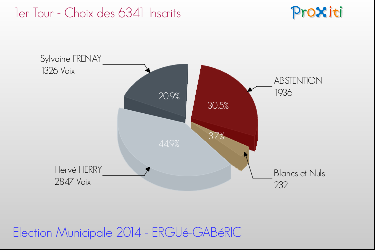 Résultats par rapport aux inscrits au 1er Tour des Elections Municipales 2014 de la commune de ERGUé-GABéRIC Elections Municipales 2014 - Résultats par rapport aux inscrits au 1er Tour pour la commune de ERGUé-GABéRIC
