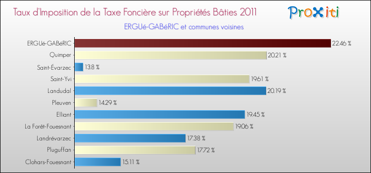 Taux d'imposition de la taxe foncière sur le bati 2011 pour ERGUé-GABéRIC et les communes proches Comparaison des taux d'imposition de la taxe foncière sur le bati 2011 pour ERGUé-GABéRIC et les communes voisines
