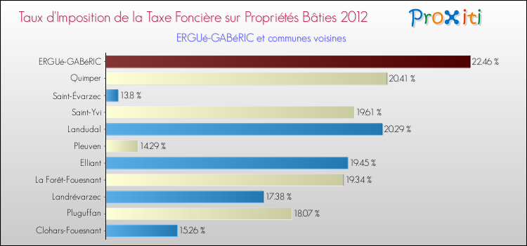 Taux d'imposition de la taxe foncière sur le bati 2012 pour ERGUé-GABéRIC et les communes proches Comparaison des taux d'imposition de la taxe foncière sur le bati 2012 pour ERGUé-GABéRIC et les communes voisines