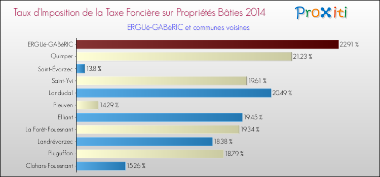 Taux d'imposition de la taxe foncière sur le bati 2014 pour ERGUé-GABéRIC et les communes proches Comparaison des taux d'imposition de la taxe foncière sur le bati 2014 pour ERGUé-GABéRIC et les communes voisines