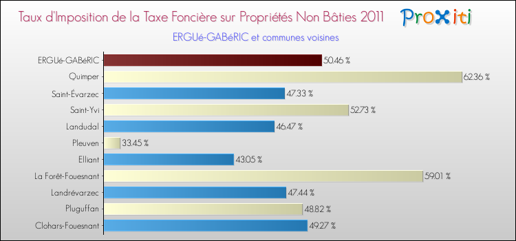 Taux d'imposition de la taxe foncière sur les immeubles et terrains non batis 2011 pour ERGUé-GABéRIC et les communes proches Comparaison des taux d'imposition de la taxe foncière sur les immeubles et terrains non batis 2011 pour ERGUé-GABéRIC et les communes voisines