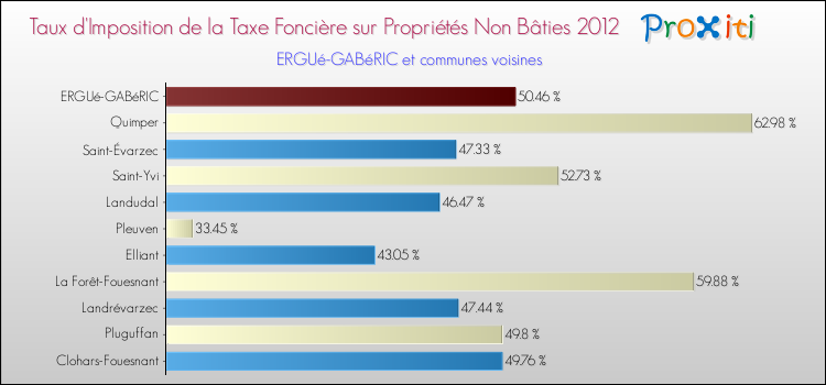 Taux d'imposition de la taxe foncière sur les immeubles et terrains non batis 2012 pour ERGUé-GABéRIC et les communes proches Comparaison des taux d'imposition de la taxe foncière sur les immeubles et terrains non batis 2012 pour ERGUé-GABéRIC et les communes voisines