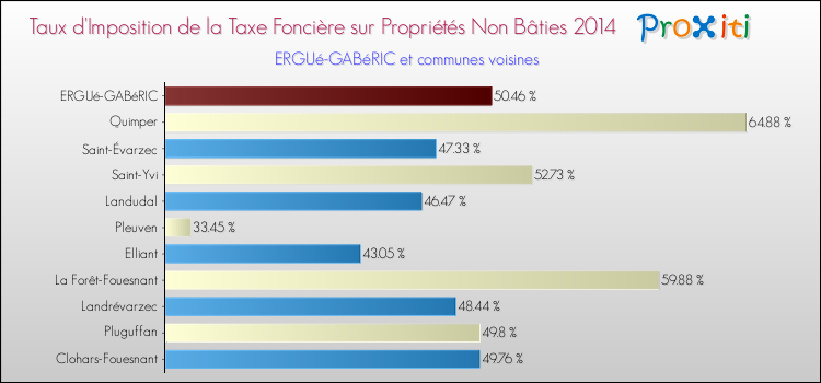 Taux d'imposition de la taxe foncière sur les immeubles et terrains non batis 2014 pour ERGUé-GABéRIC et les communes proches Comparaison des taux d'imposition de la taxe foncière sur les immeubles et terrains non batis 2014 pour ERGUé-GABéRIC et les communes voisines