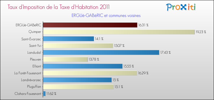 Taux d'imposition de la taxe d'habitation 2011 pour ERGUé-GABéRIC et les communes proches Comparaison des taux d'imposition de la taxe d'habitation 2011 pour ERGUé-GABéRIC et les communes voisines