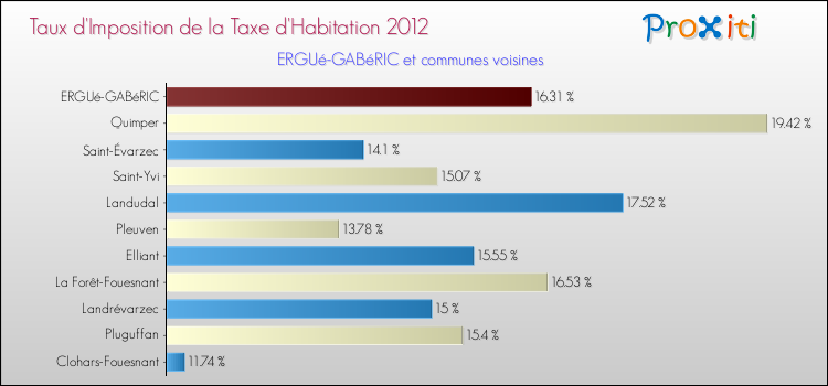 Taux d'imposition de la taxe d'habitation 2012 pour ERGUé-GABéRIC et les communes proches Comparaison des taux d'imposition de la taxe d'habitation 2012 pour ERGUé-GABéRIC et les communes voisines