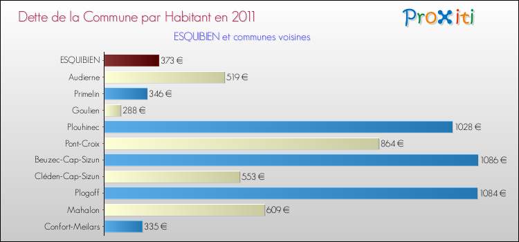 Dette par habitant de la commune en 2011 pour ESQUIBIEN et les communes proches Comparaison de la dette par habitant de la commune en 2011 pour ESQUIBIEN et les communes voisines