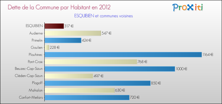 Dette par habitant de la commune en 2012 pour ESQUIBIEN et les communes proches Comparaison de la dette par habitant de la commune en 2012 pour ESQUIBIEN et les communes voisines