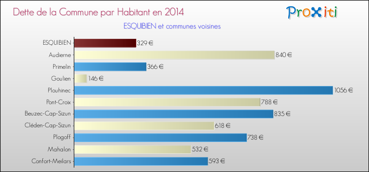 Dette par habitant de la commune en 2014 pour ESQUIBIEN et les communes proches Comparaison de la dette par habitant de la commune en 2014 pour ESQUIBIEN et les communes voisines