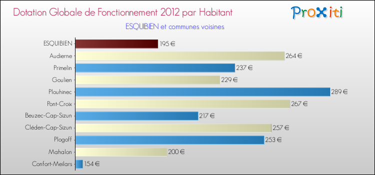 Montant des dotations globales de fonctionnement DGF par Habitant pour ESQUIBIEN et les communes proches Comparaison des des dotations globales de fonctionnement DGF par habitant pour ESQUIBIEN et les communes voisines