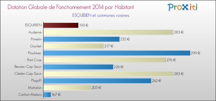 Montant des dotations globales de fonctionnement DGF par Habitant pour ESQUIBIEN et les communes proches en 2014. Comparaison des des dotations globales de fonctionnement DGF par habitant pour ESQUIBIEN et les communes voisines en 2014.