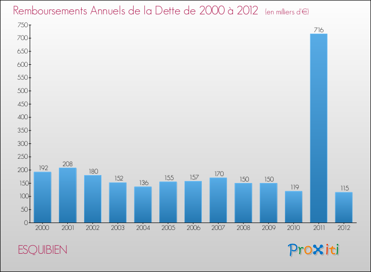 Evolution de l'annuité de la dette pour la commune de ESQUIBIEN de 2000 à 2012 Annuités de la dette pour ESQUIBIEN de 2000 à 2012