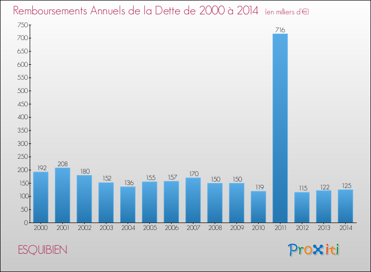 Evolution de l'annuité de la dette pour la commune de ESQUIBIEN de 2000 à 2014 Annuités de la dette pour ESQUIBIEN de 2000 à 2014