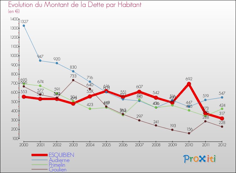 Evolution de la dette par habitant pour la commune de ESQUIBIEN et les communes proches de 2000 à 2012 Comparaison de la dette par habitant pour ESQUIBIEN et les communes voisines de 2000 à 2012