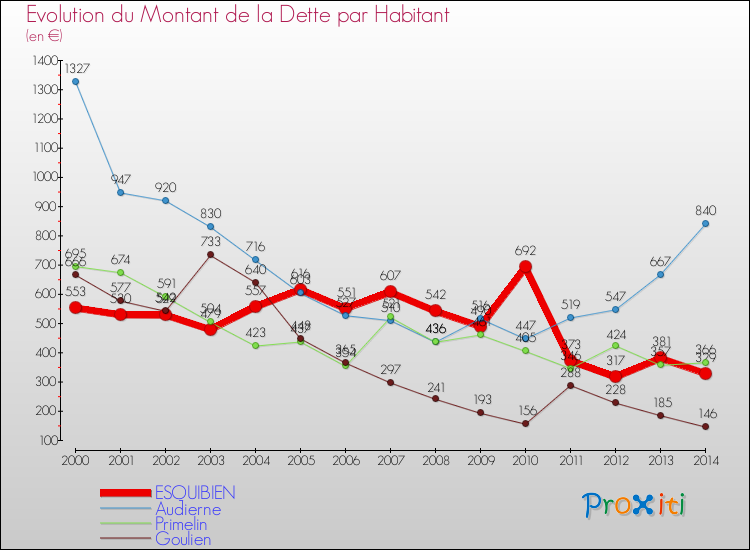 Evolution de la dette par habitant pour la commune de ESQUIBIEN et les communes proches de 2000 à 2014 Comparaison de la dette par habitant pour ESQUIBIEN et les communes voisines de 2000 à 2014