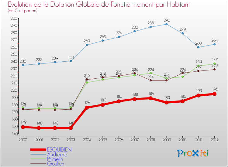 Evolution et montant de la dotation globale de fonctionnement par Habitant pour ESQUIBIEN et les communes proches Comparaison des dotations globales de fonctionnement par habitant pour ESQUIBIEN et les communes voisines