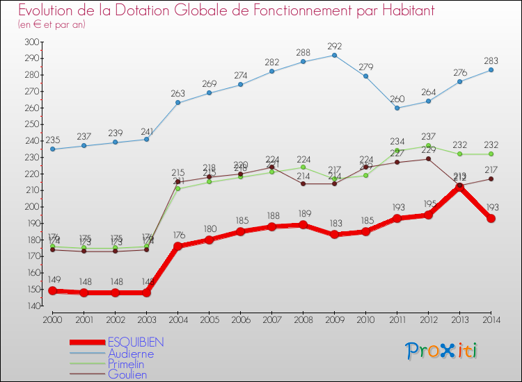 Evolution et montant de la dotation globale de fonctionnement par Habitant pour ESQUIBIEN et les communes proches de 2000 à 2014. Comparaison des dotations globales de fonctionnement par habitant pour ESQUIBIEN et les communes voisines de 2000 à 2014.
