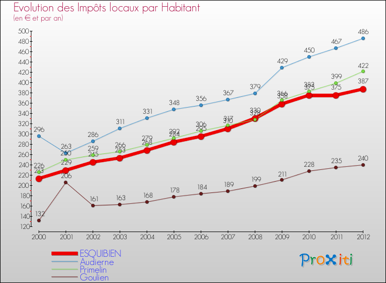 Evolution et montant des impôts locaux par Habitant pour ESQUIBIEN et les communes proches Comparaison des impôts locaux par habitant pour ESQUIBIEN et les communes voisines