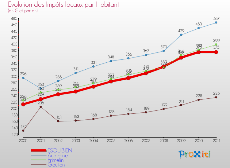 Evolution et montant des impôts locaux par Habitant pour ESQUIBIEN et les communes proches Comparaison des impôts locaux par habitant pour ESQUIBIEN et les communes voisines