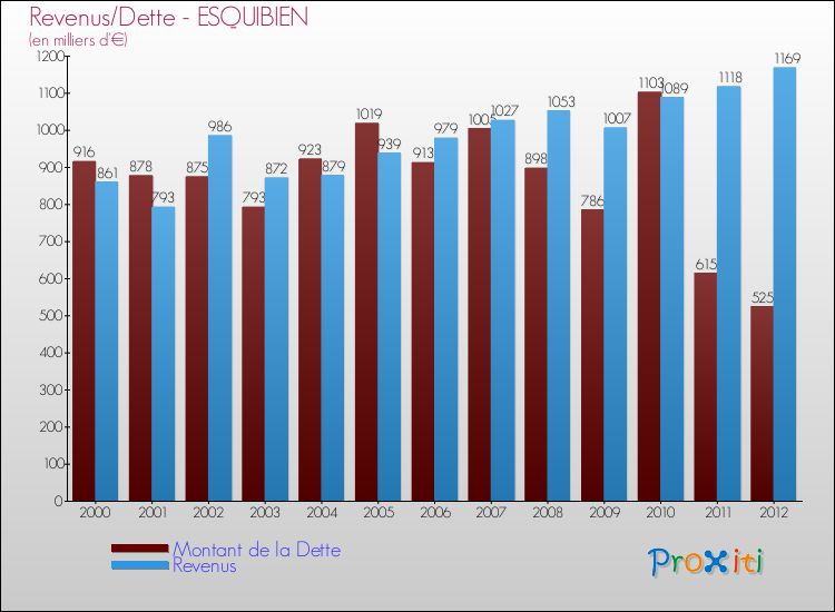 Evolution comparée de la dette et des revenus pour la commune de ESQUIBIEN de 2000 à 2012 Comparaison de la dette et des revenus pour ESQUIBIEN de 2000 à 2012