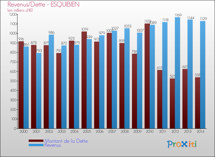 Evolution comparée de la dette et des revenus pour la commune de ESQUIBIEN de 2000 à 2014 Comparaison de la dette et des revenus pour ESQUIBIEN de 2000 à 2014