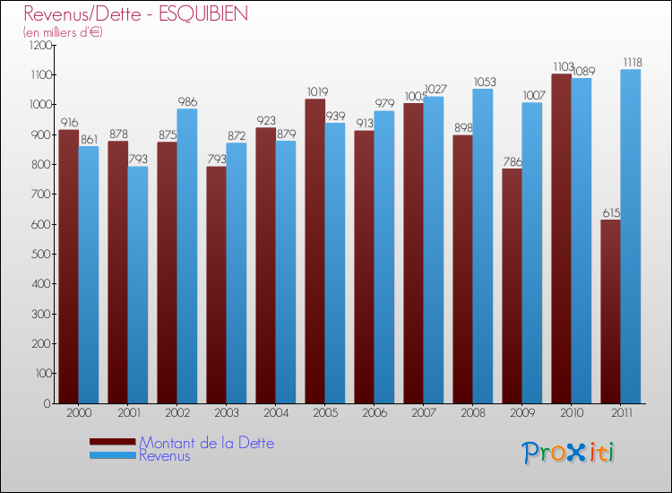 Evolution comparée de la dette et des revenus pour la commune de ESQUIBIEN de 2000 à 2011 Comparaison de la dette et des revenus pour ESQUIBIEN de 2000 à 2011