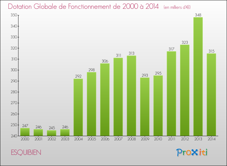 Evolution du montant de la Dotation Globale de Fonctionnement pour la commune de ESQUIBIEN de 2000 à 2014 Evolution du montant de la Dotation Globale de Fonctionnement pour ESQUIBIEN de 2000 à 2014