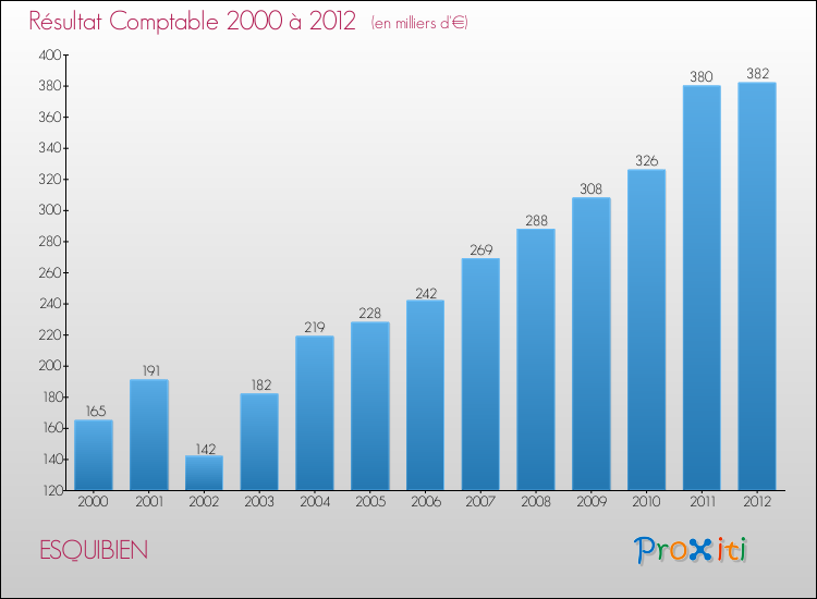 Evolution du résultat comptable pour la commune de ESQUIBIEN de 2000 à 2012 Evolution du résultat comptable pour ESQUIBIEN de 2000 à 2012