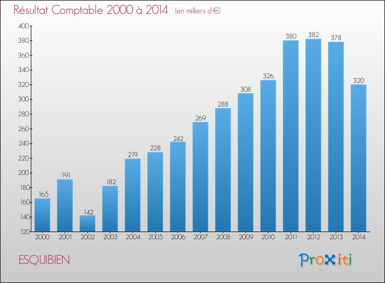 Evolution du résultat comptable pour la commune de ESQUIBIEN de 2000 à 2014 Evolution du résultat comptable pour ESQUIBIEN de 2000 à 2014