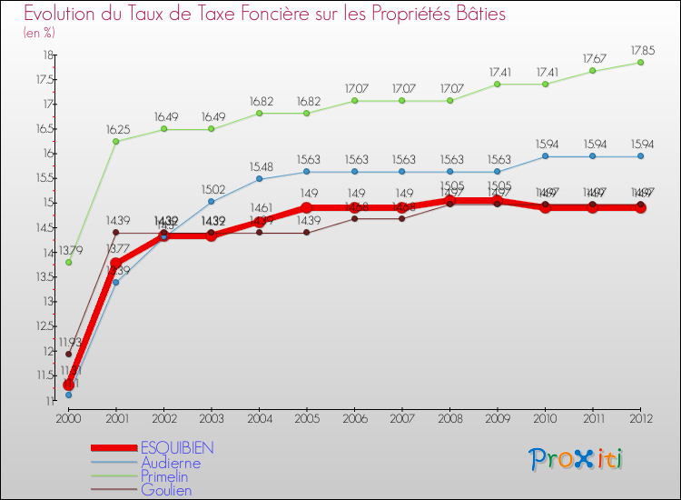 Evolution du taux de la taxe foncière sur le bati pour ESQUIBIEN et les communes proches de 2000 à 2012 Comparaison des taux de taxe foncière sur le bati pour ESQUIBIEN et les communes voisines de 2000 à 2012