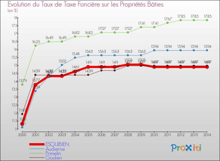 Evolution du taux de la taxe foncière sur le bati pour ESQUIBIEN et les communes proches de 2000 à 2014 Comparaison des taux de taxe foncière sur le bati pour ESQUIBIEN et les communes voisines de 2000 à 2014