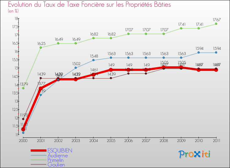 Evolution du taux de la taxe foncière sur le bati pour ESQUIBIEN et les communes proches Comparaison des taux de taxe foncière sur le bati pour ESQUIBIEN et les communes voisines