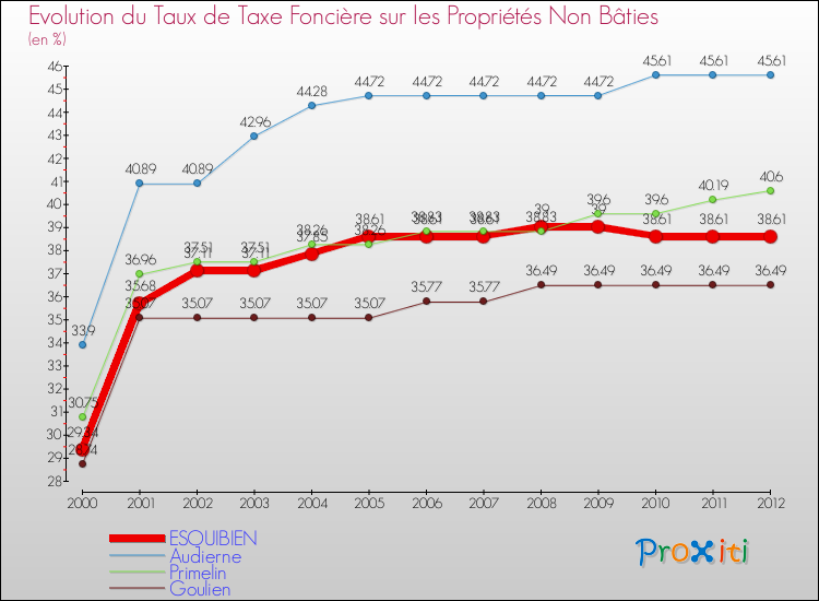 Evolution du taux de la taxe foncière sur les immeubles et terrains non batis pour ESQUIBIEN et les communes proches de 2000 à 2012 Comparaison des taux de la taxe foncière sur les immeubles et terrains non batis pour ESQUIBIEN et les communes voisines de 2000 à 2012