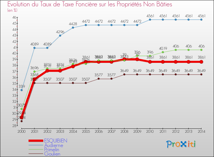 Evolution du taux de la taxe foncière sur les immeubles et terrains non batis pour ESQUIBIEN et les communes proches de 2000 à 2014 Comparaison des taux de la taxe foncière sur les immeubles et terrains non batis pour ESQUIBIEN et les communes voisines de 2000 à 2014