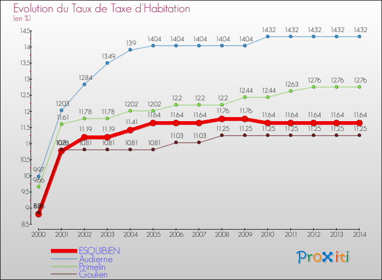 Evolution du taux de la taxe d'habitation pour ESQUIBIEN et les communes proches de 2000 à 2014 Comparaison des taux de la taxe d'habitation pour ESQUIBIEN et les communes voisines de 2000 à 2014