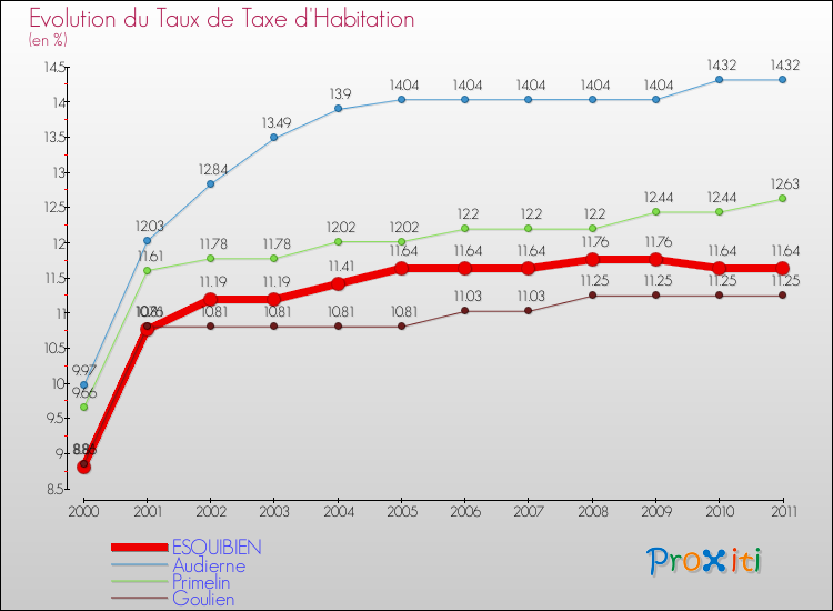 Evolution du taux de la taxe d'habitation pour ESQUIBIEN et les communes proches Comparaison des taux de la taxe d'habitation pour ESQUIBIEN et les communes voisines