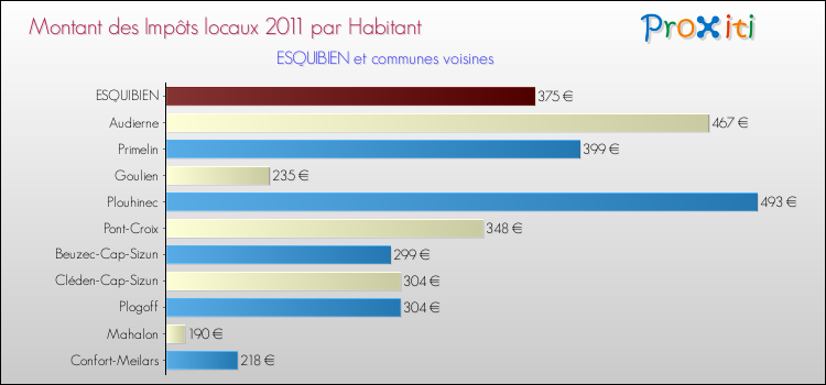 Montant des impôts locaux par Habitant pour ESQUIBIEN et les communes proches Comparaison des impôts locaux par habitant pour ESQUIBIEN et les communes voisines