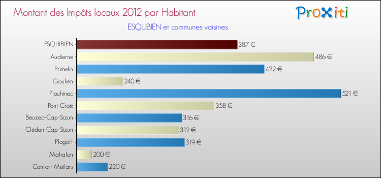 Montant des impôts locaux par Habitant pour ESQUIBIEN et les communes proches Comparaison des impôts locaux par habitant pour ESQUIBIEN et les communes voisines