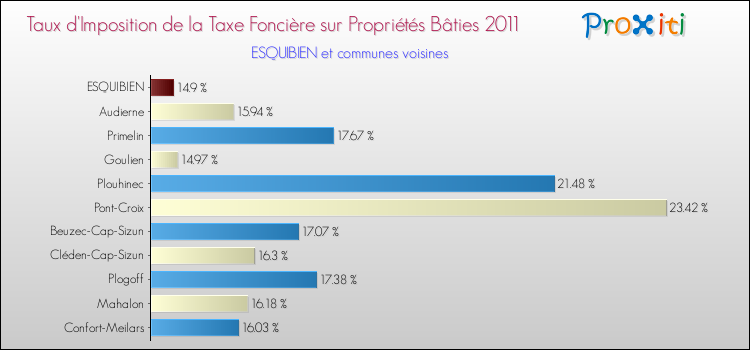 Taux d'imposition de la taxe foncière sur le bati 2011 pour ESQUIBIEN et les communes proches Comparaison des taux d'imposition de la taxe foncière sur le bati 2011 pour ESQUIBIEN et les communes voisines