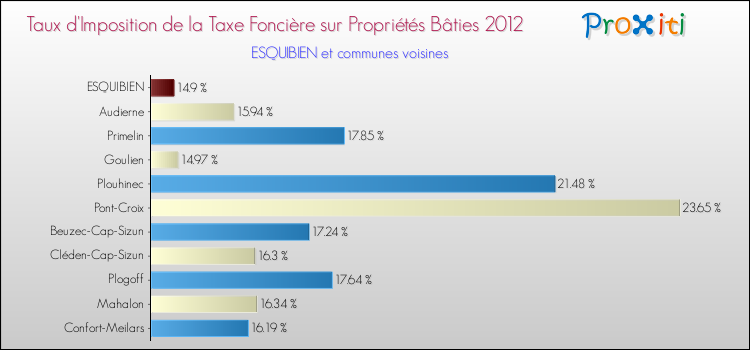 Taux d'imposition de la taxe foncière sur le bati 2012 pour ESQUIBIEN et les communes proches Comparaison des taux d'imposition de la taxe foncière sur le bati 2012 pour ESQUIBIEN et les communes voisines