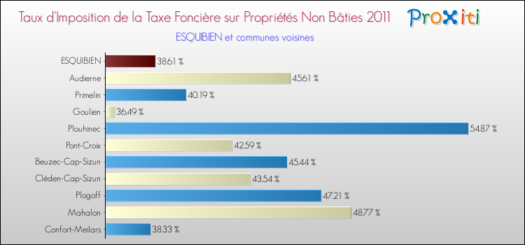 Taux d'imposition de la taxe foncière sur les immeubles et terrains non batis 2011 pour ESQUIBIEN et les communes proches Comparaison des taux d'imposition de la taxe foncière sur les immeubles et terrains non batis 2011 pour ESQUIBIEN et les communes voisines