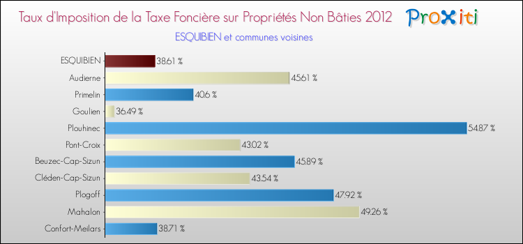 Taux d'imposition de la taxe foncière sur les immeubles et terrains non batis 2012 pour ESQUIBIEN et les communes proches Comparaison des taux d'imposition de la taxe foncière sur les immeubles et terrains non batis 2012 pour ESQUIBIEN et les communes voisines
