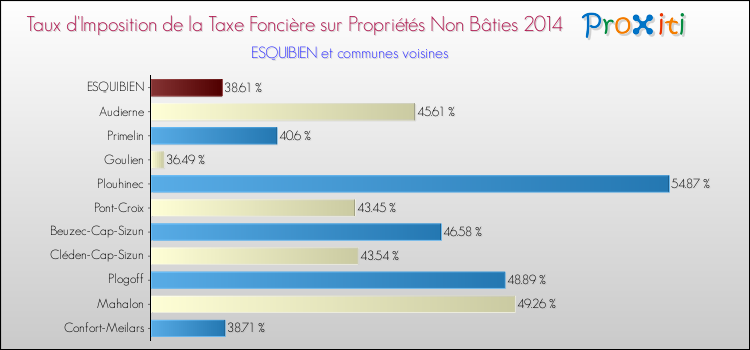 Taux d'imposition de la taxe foncière sur les immeubles et terrains non batis 2014 pour ESQUIBIEN et les communes proches Comparaison des taux d'imposition de la taxe foncière sur les immeubles et terrains non batis 2014 pour ESQUIBIEN et les communes voisines