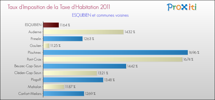 Taux d'imposition de la taxe d'habitation 2011 pour ESQUIBIEN et les communes proches Comparaison des taux d'imposition de la taxe d'habitation 2011 pour ESQUIBIEN et les communes voisines
